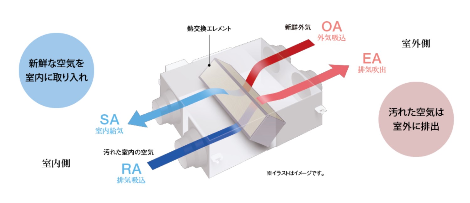 全熱交換器とは メディア 歯科ユニット内の水の事ならセルフメディカル